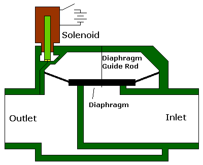 The Spudgun Technology Center - Details for the Sprinkler Valves/Systems